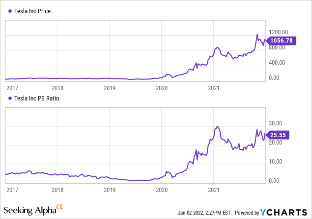 Tesla Price chart and PS ratio