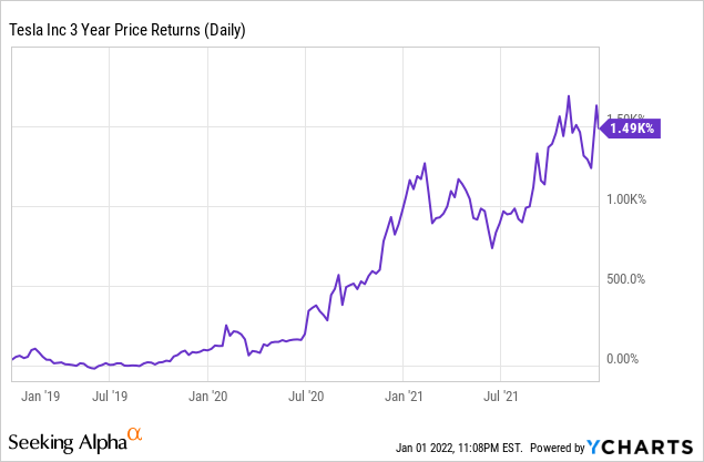 Tesla 3 year price returns (daily)