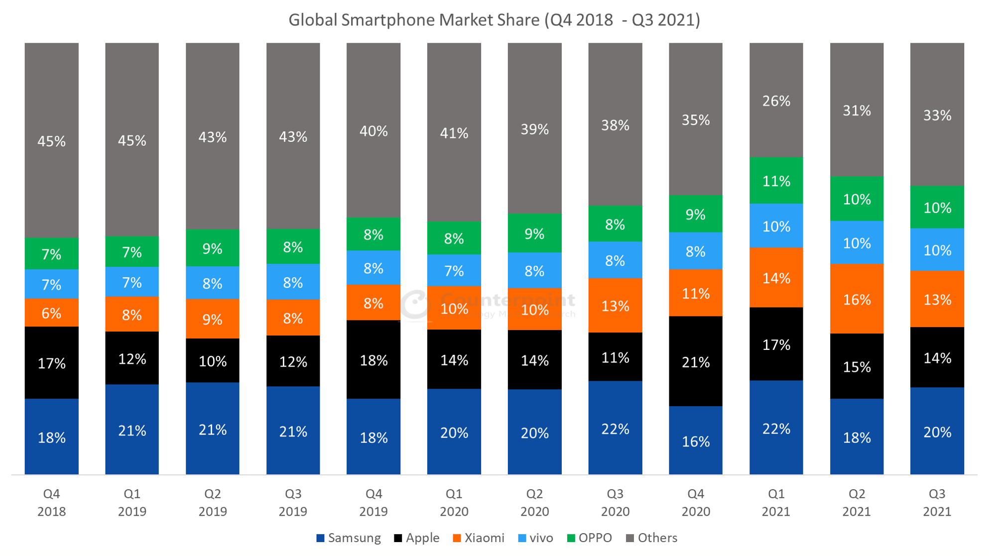 Смартфон global. Smartphone Market share 2022.