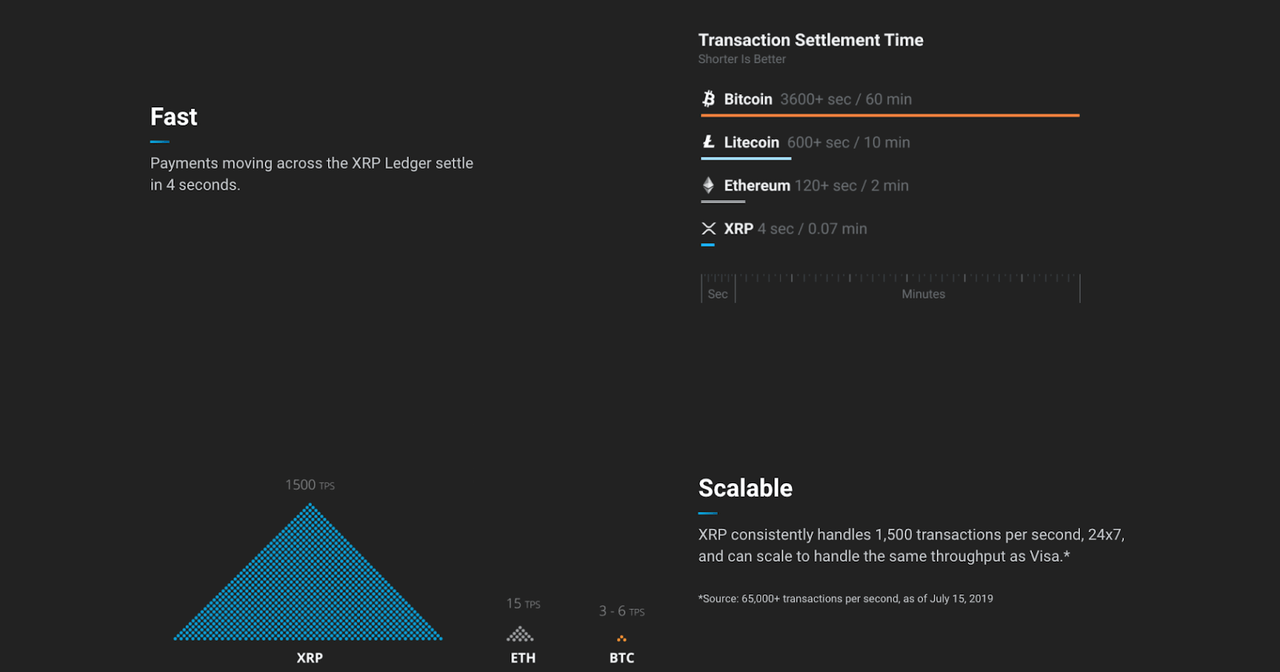 XRP speed