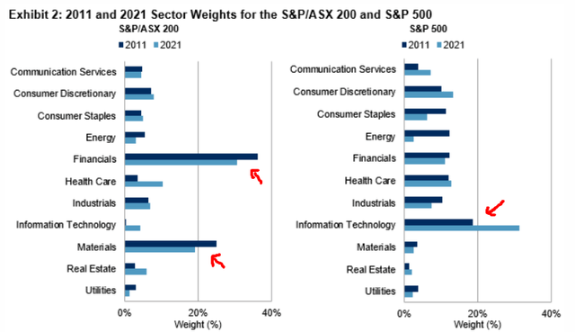 Sector Concentration