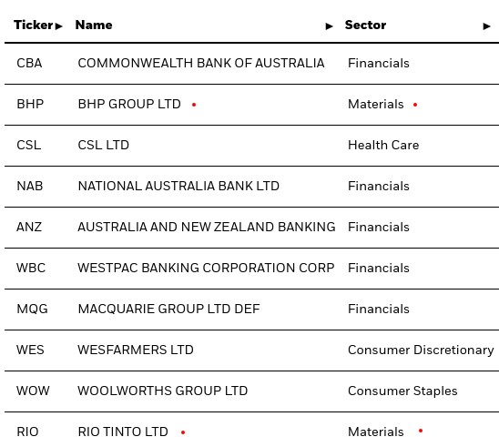 Top Holdings