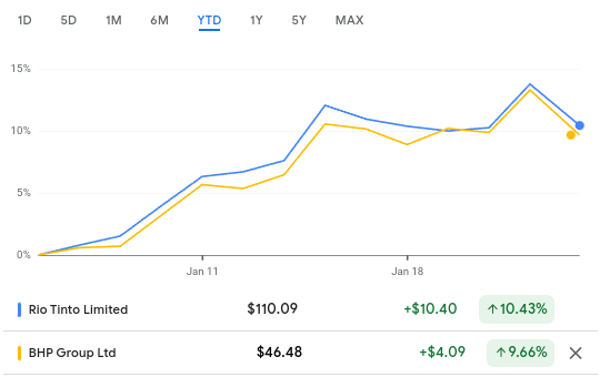 Stock Performance