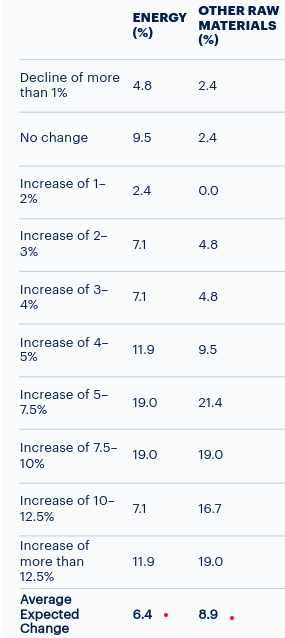 Manufacturing Business Outlook Survey