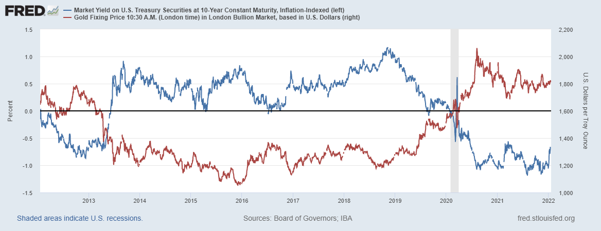 Gold vs. real interest rates