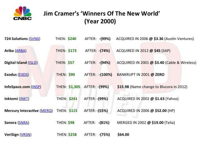 Graphic description of share price performance outcome of Jim Cramer