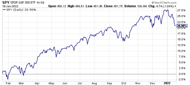 One-year performance of SPY.