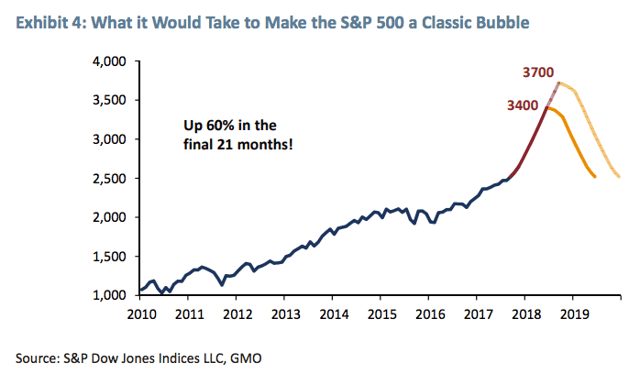 GMO depiction of path a classic bubble could take in the S&P 500 Index.