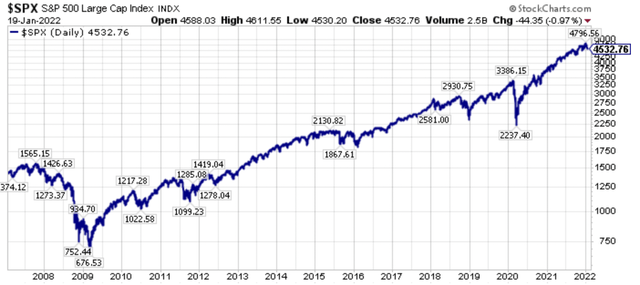 15-year price chart of S&P 500 Index.