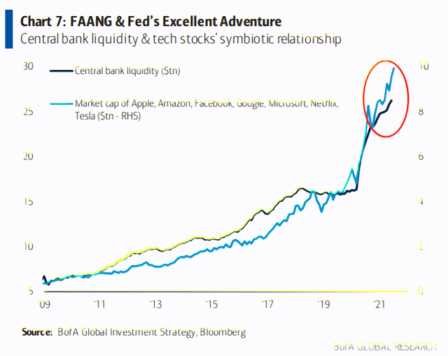 Illustration of growth of FED