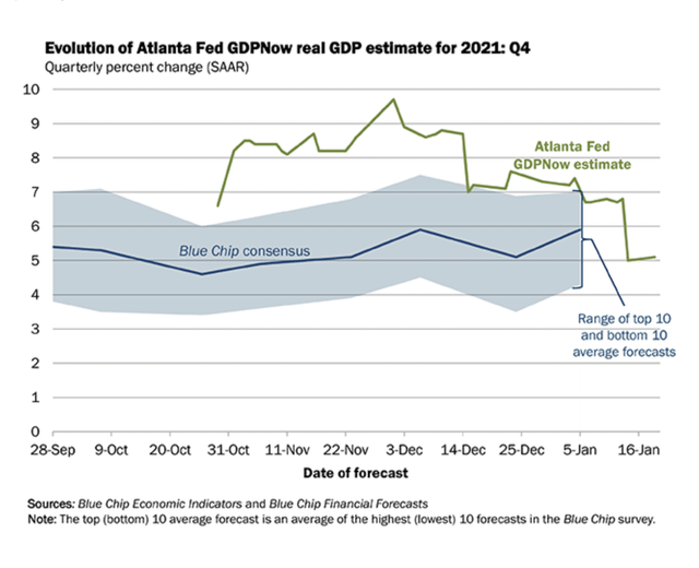 This chart shows a GDP estimate from the Federal Reserve Bank of Atlanta
