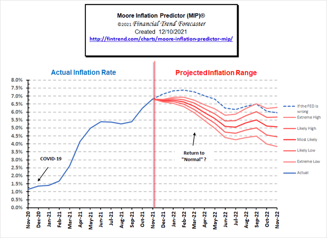 Predictor of inflation chart that illustrates paths of potential inflation.