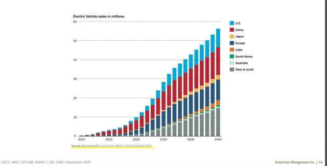 Bar Chart of EV sales through 2040