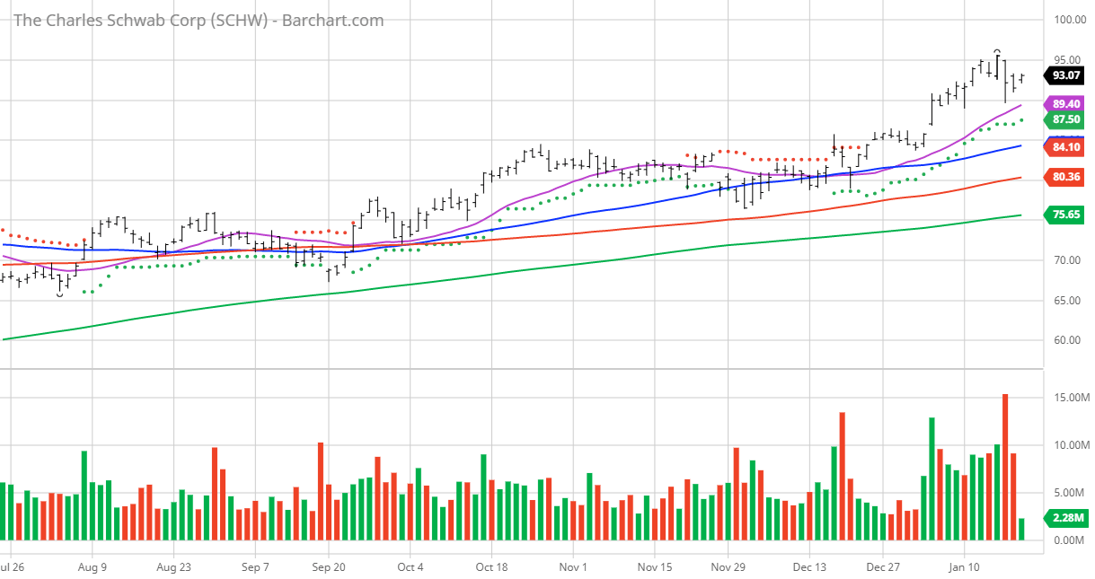 Charles Schwab Stock Analysis