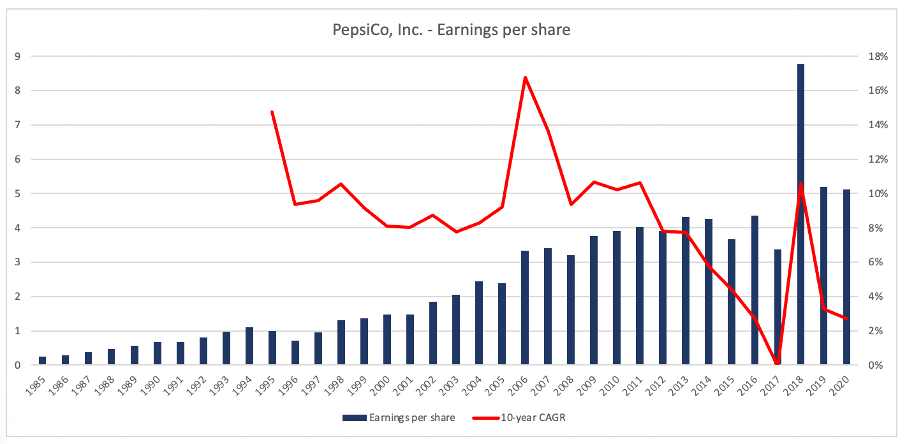 PepsiCo: Also Overvalued (NASDAQ:PEP) | Seeking Alpha