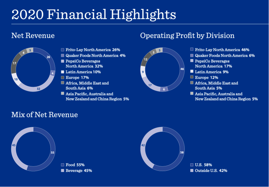 Report 2020. Financial Report PEPSICO.