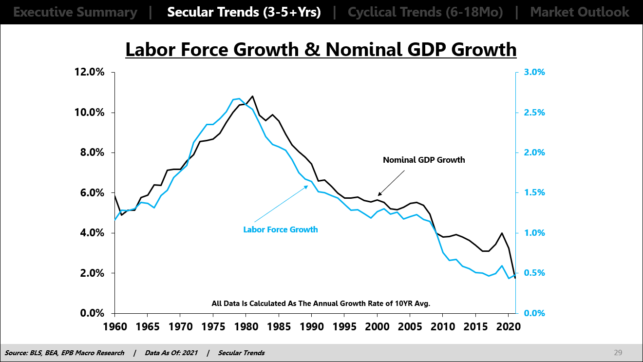 Labor Force Growth