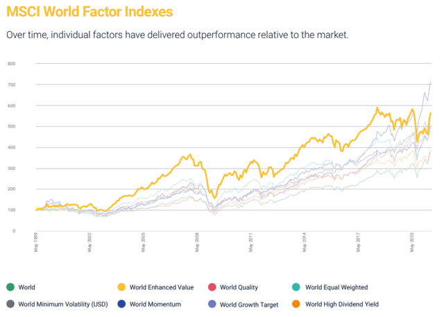 MSCI Value