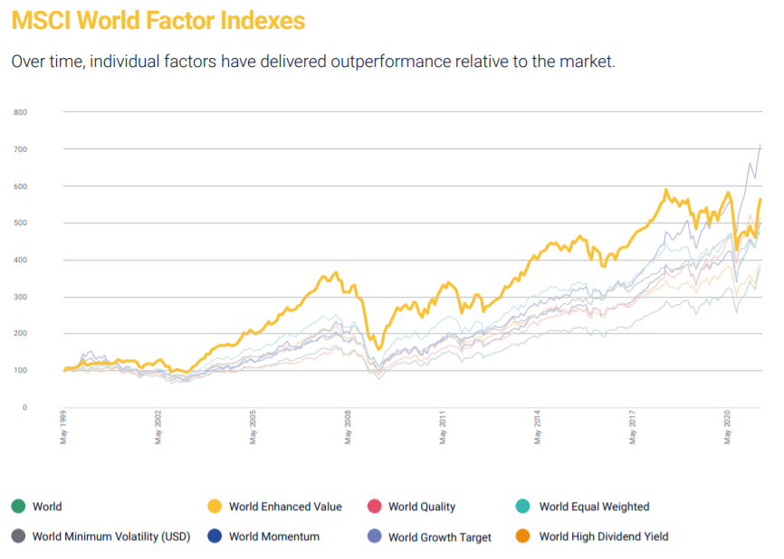 MSCI world factor indexes