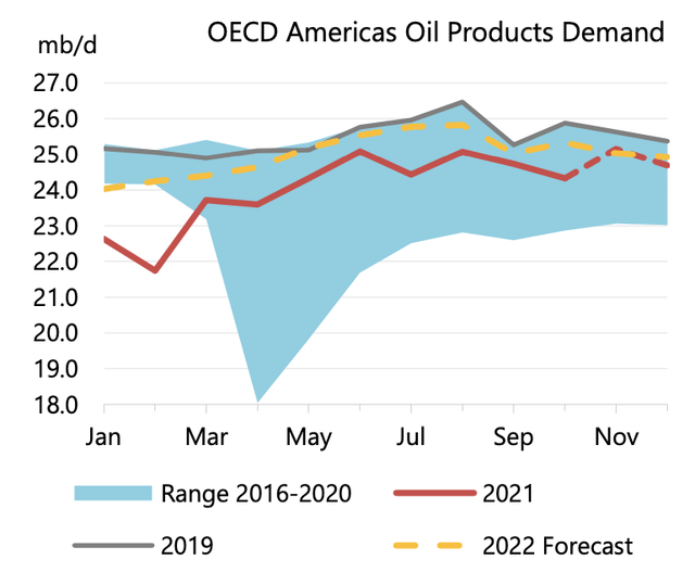 North American Oil Demand