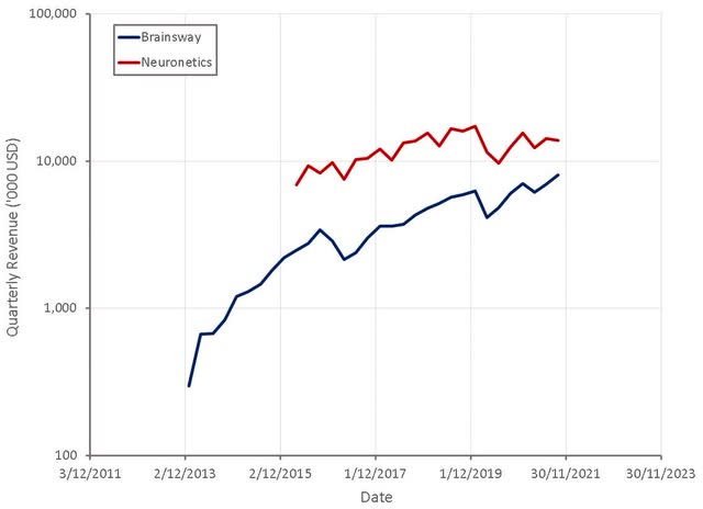 Brainsway Revenue