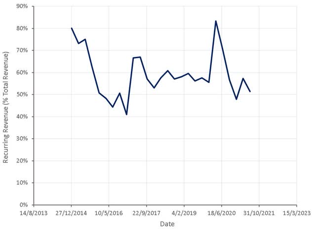 Brainsway Recurring Revenue