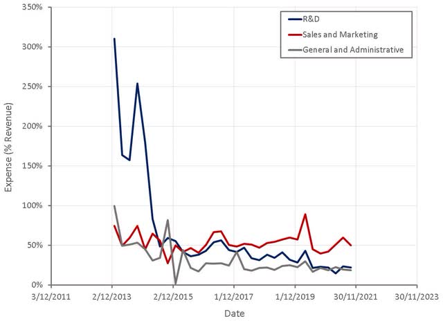 Brainsway Operating Expenses