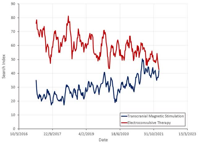 Google Search Trends for TMS and ECT