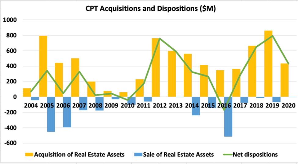 Camden Property Trust (CPT) Look At Top REIT In Apartments Seeking Alpha