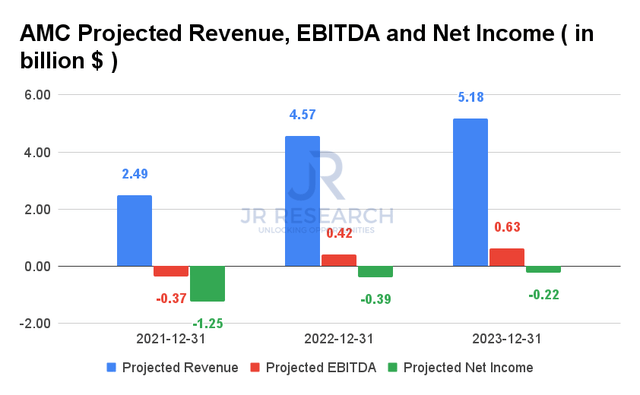 AMC Projected Revenue, EBITDA & Net Income