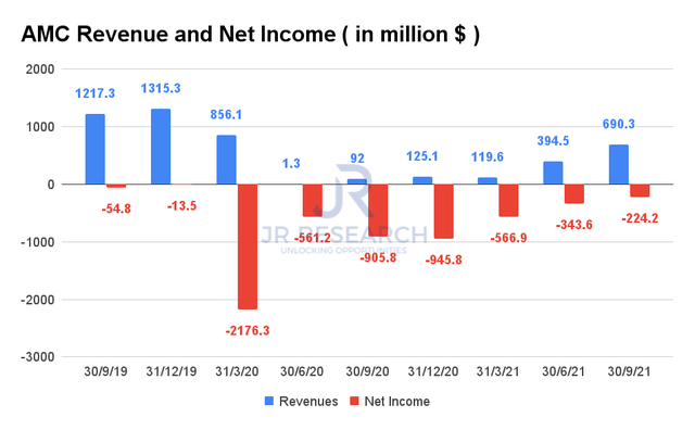 AMC Revenue and Net Income.