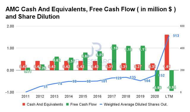 AMC Free Cash Flow, Cash & Equivalents, and Share Dilution.