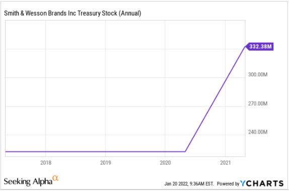 SWBI Treasury Stock