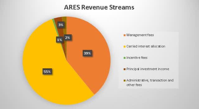 Ares Management - Revenue streams