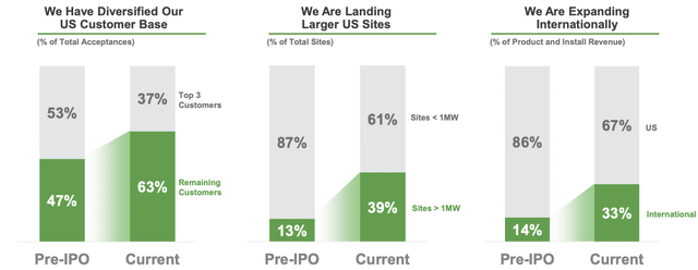 Improving customer mix of Bloom Energy