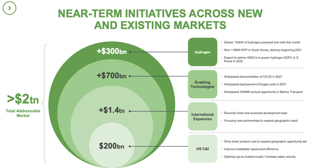 Total Addressable Market of Bloom Energy