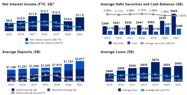 BAC NII vs. Securities & Cash, Deposits and Loans