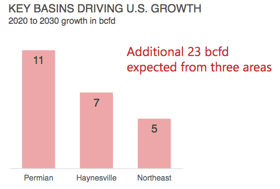 Long-Term North American Natural Gas Growth by Basin