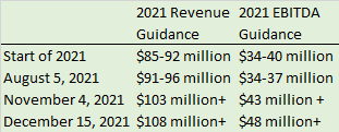 Revenue & EBITDA guidance revisions