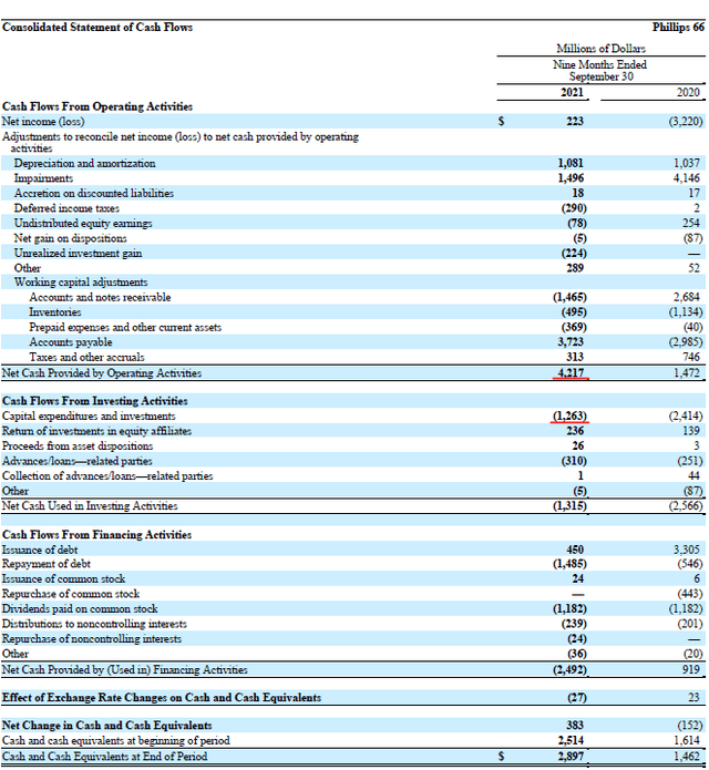 Phillips 66 Stock: Recovering Financials Lead to Dividend Growth ...