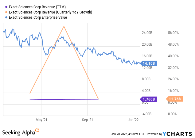 Exact sciences revenue, quarterly revenue, and enterprise value 