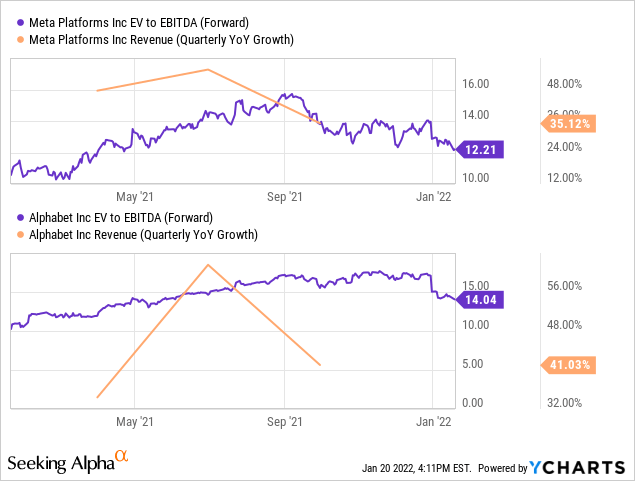 Meta vs. Alphabet: EV to EBITDA and Revenue 