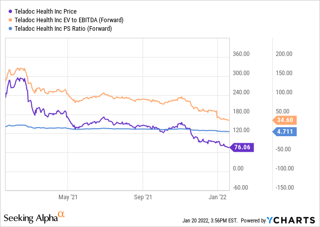 Teladoc health price, EV to EBITDA, and PS ratio