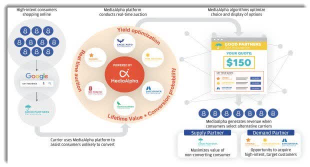 MediaAlpha Sees Changing Insurance Industry Landscape (NYSE:MAX 