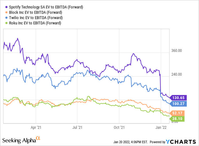 Spotify, Block, Twilio, and Roku EV to EBITDA