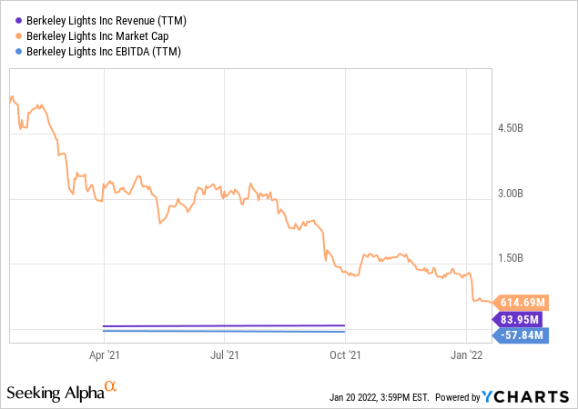 Berkeley lights revenue, market cap and EBITDA