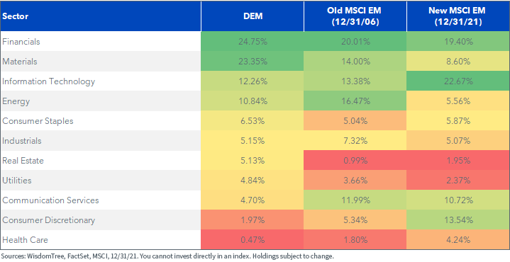 Index comparison