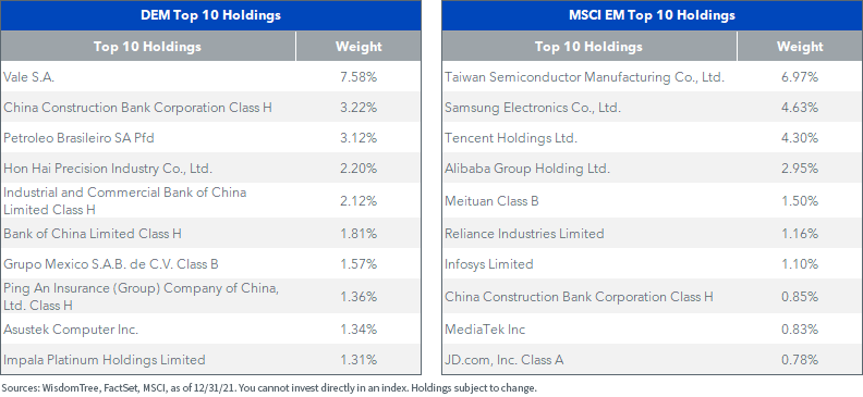 DEM and MSCI EM Top 10 Holdings