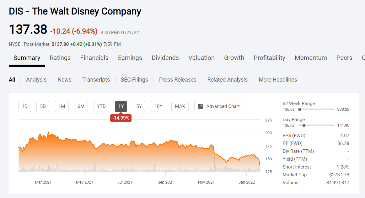 Walt Disney Stock: Why It Will Outperform Netflix (NYSE:DIS) | Seeking ...