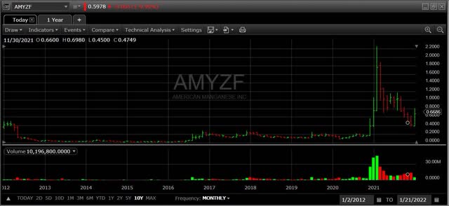 10-yr Chart of AMYZF
